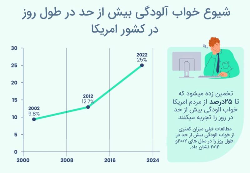 ارتباط خستگی در روز و خواب شبانه